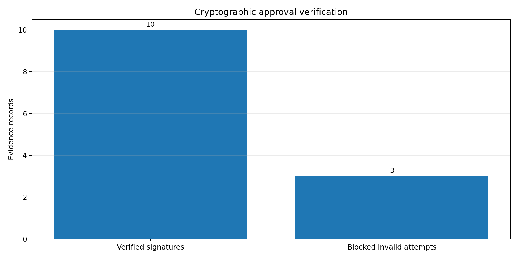 Approval signature verification chart