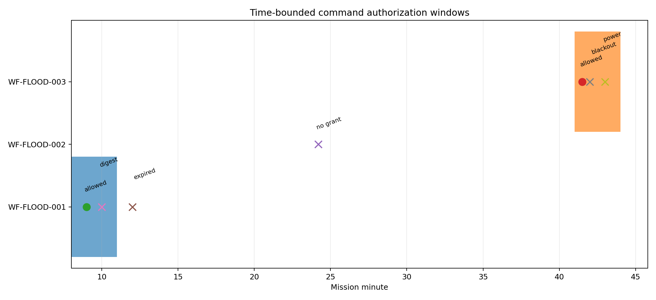 Command authorization
