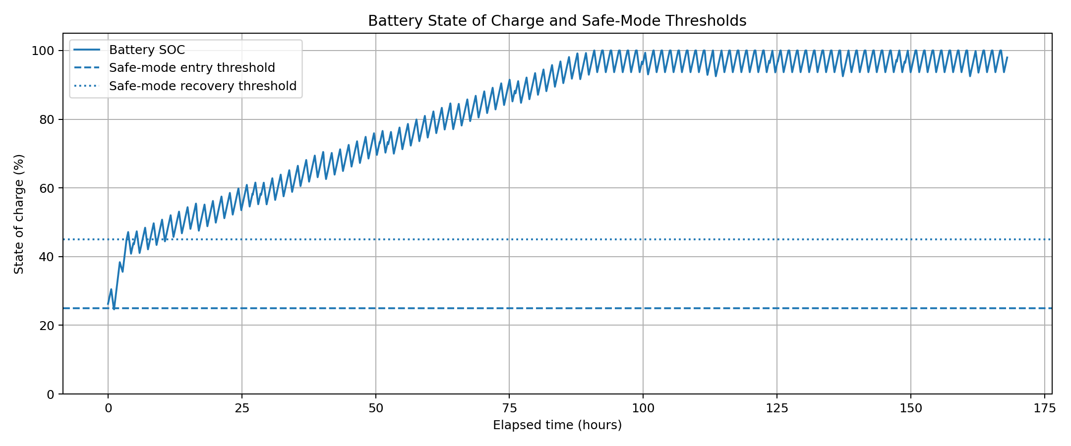 Battery state of charge