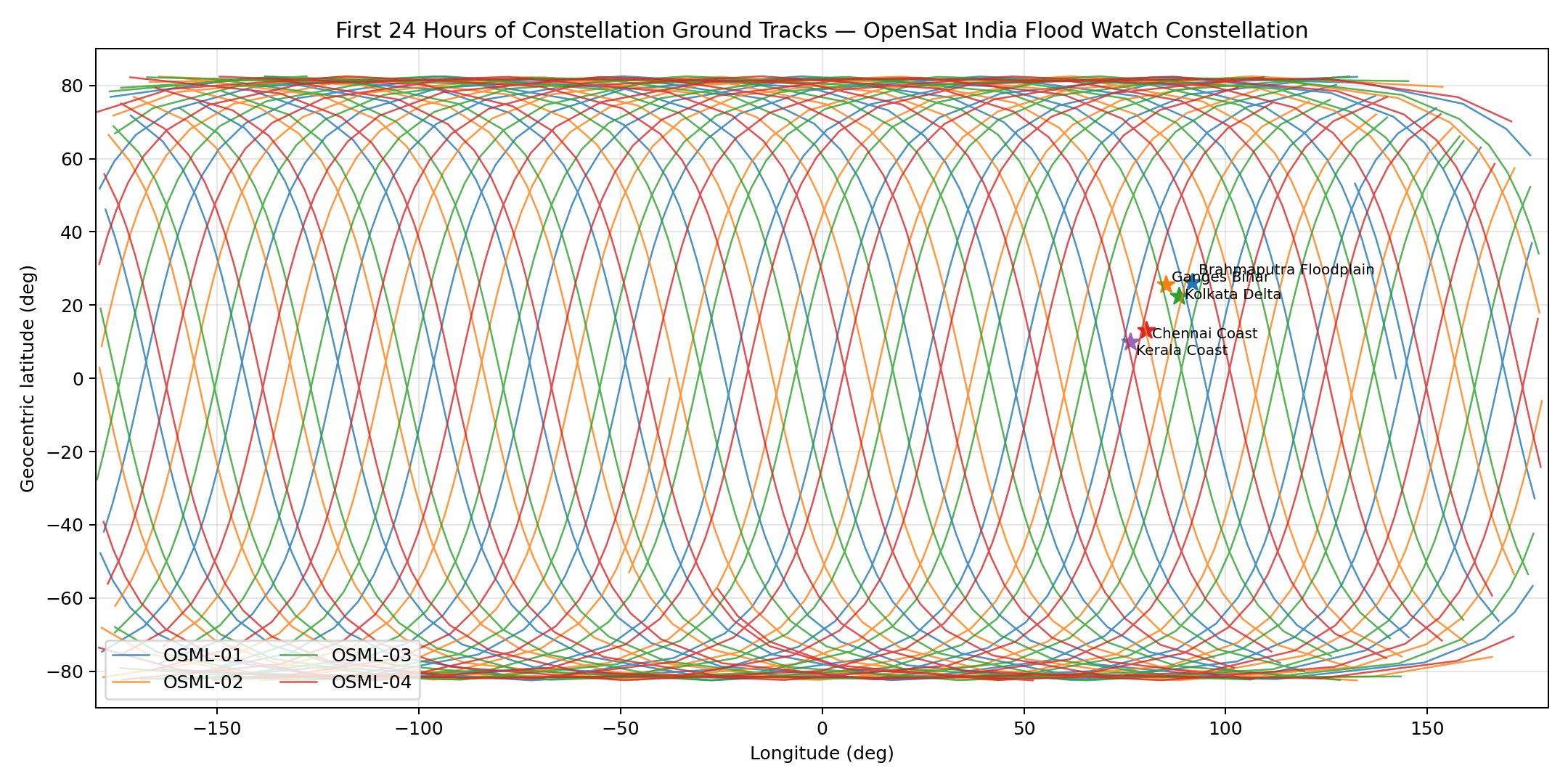 Constellation ground tracks