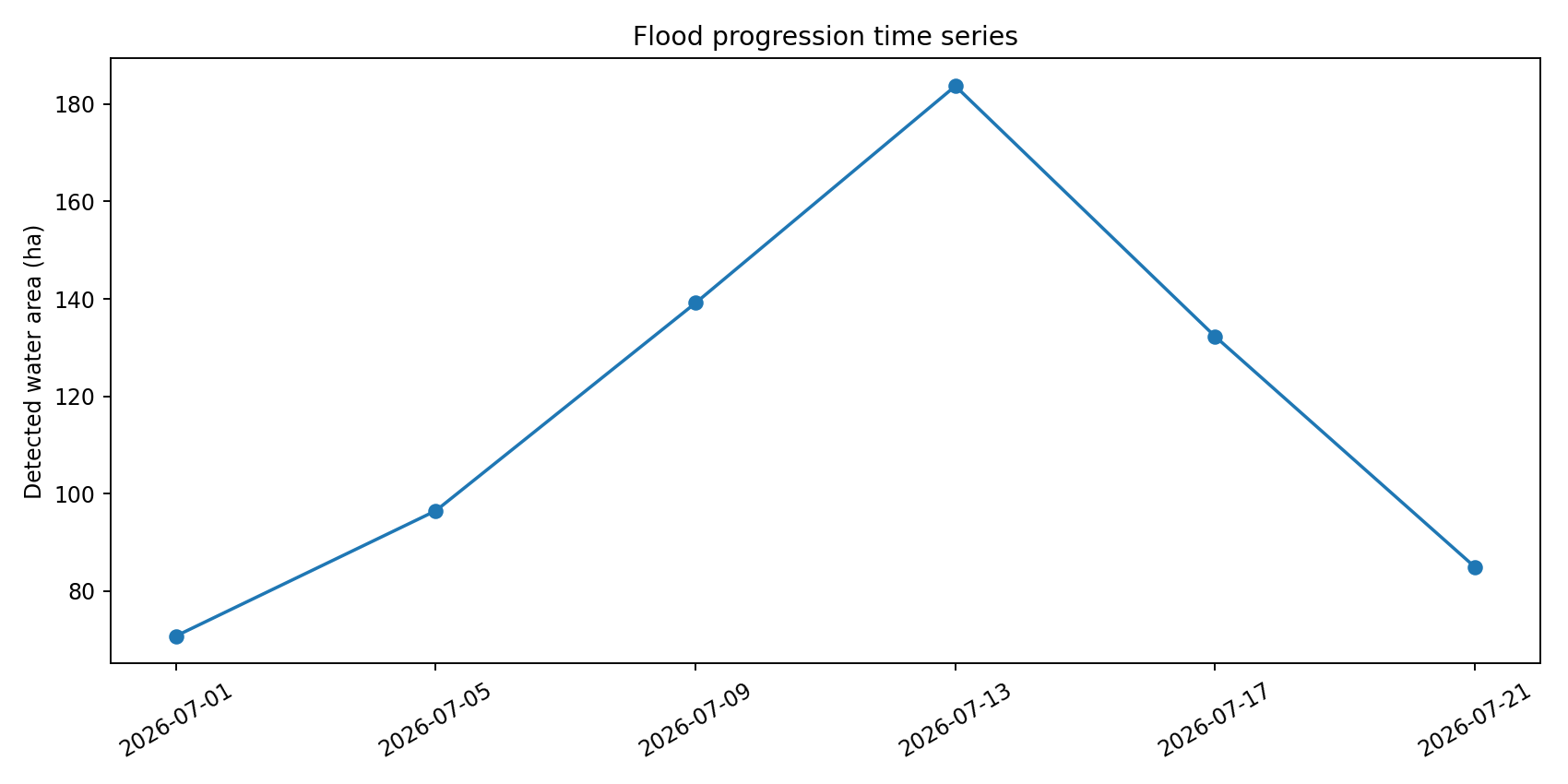 Flood time series