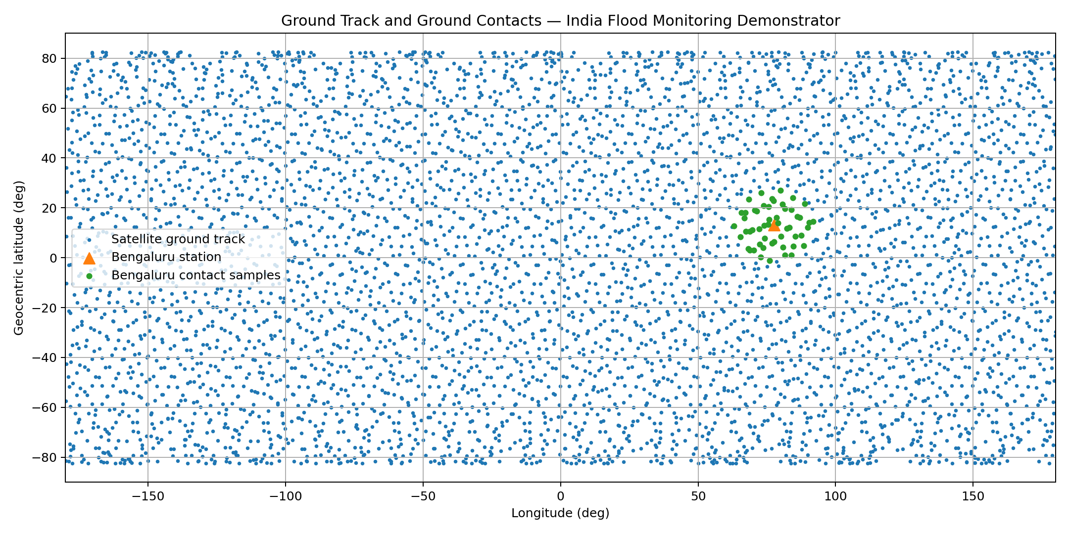 CubeSat ground track