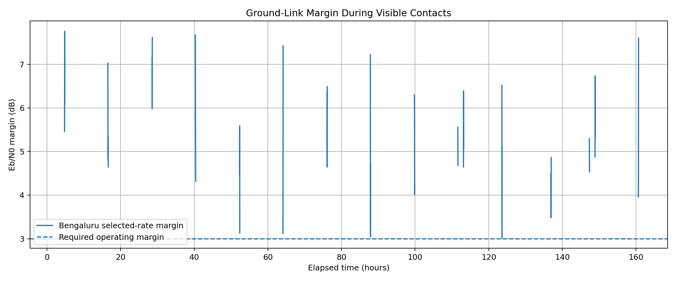 RF link margin