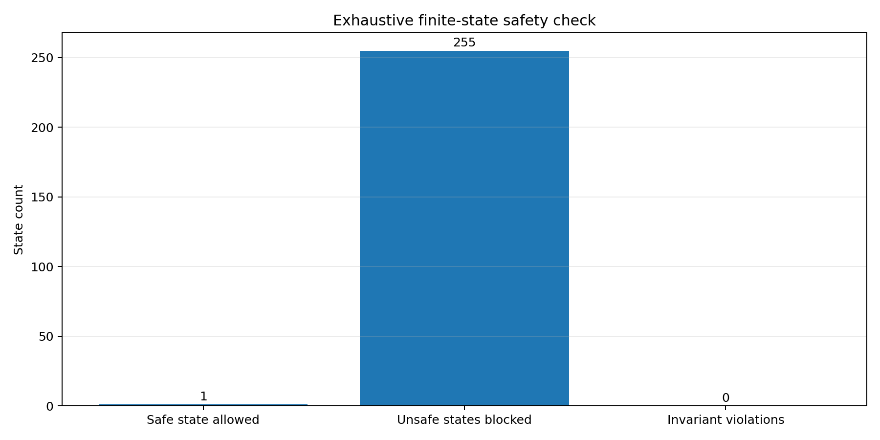 Safety state space