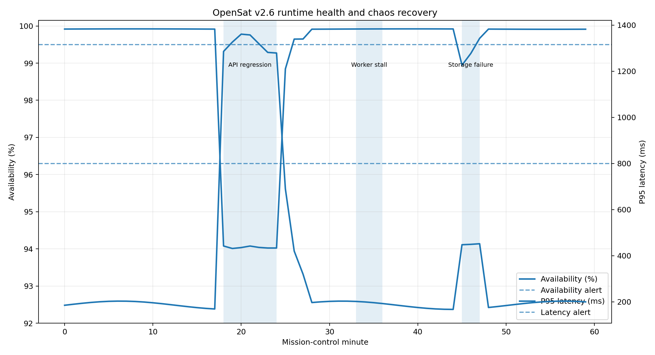 Runtime resilience