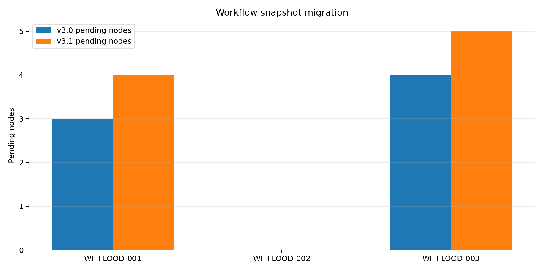 Workflow migration