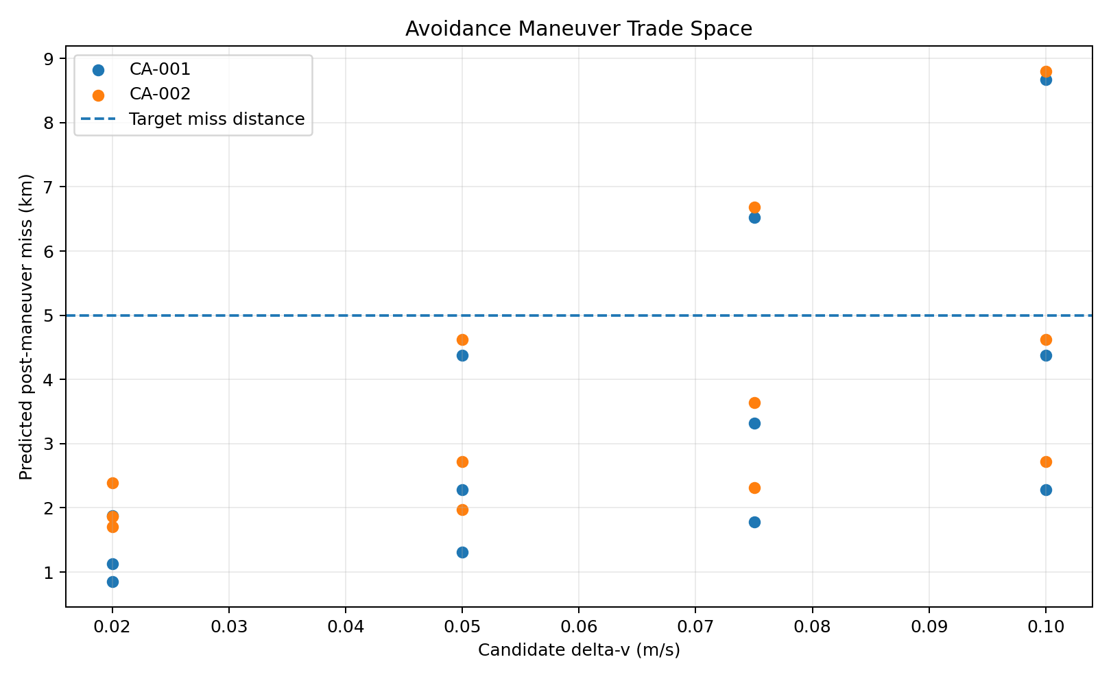 maneuver trade