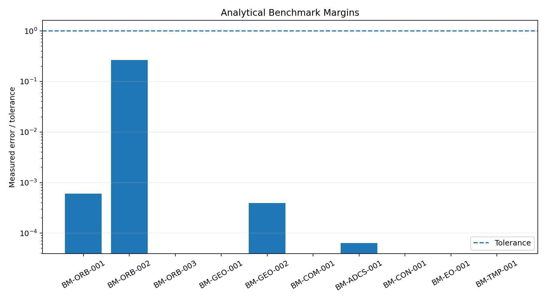 Benchmark comparison chart