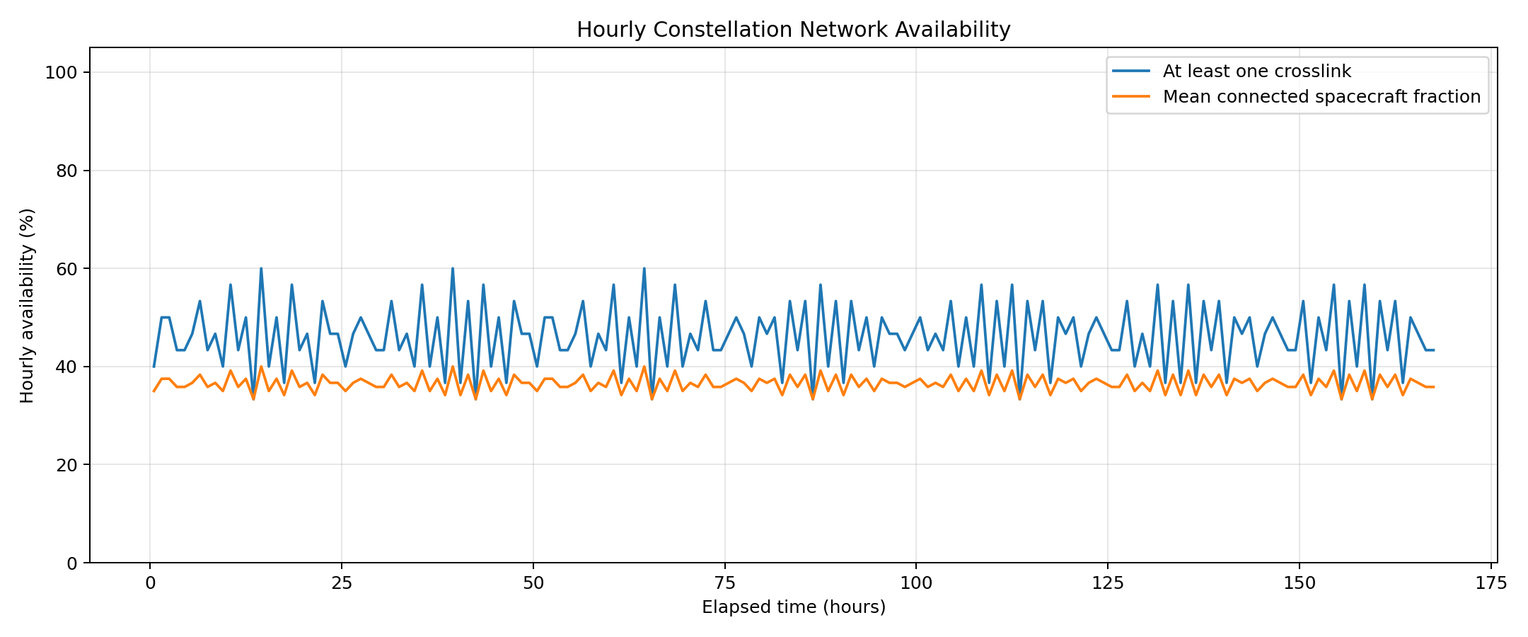 Network connectivity