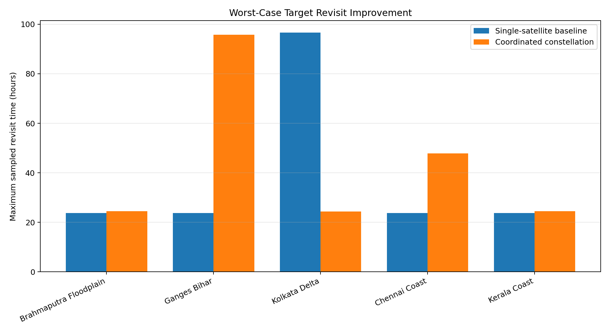 Revisit improvement