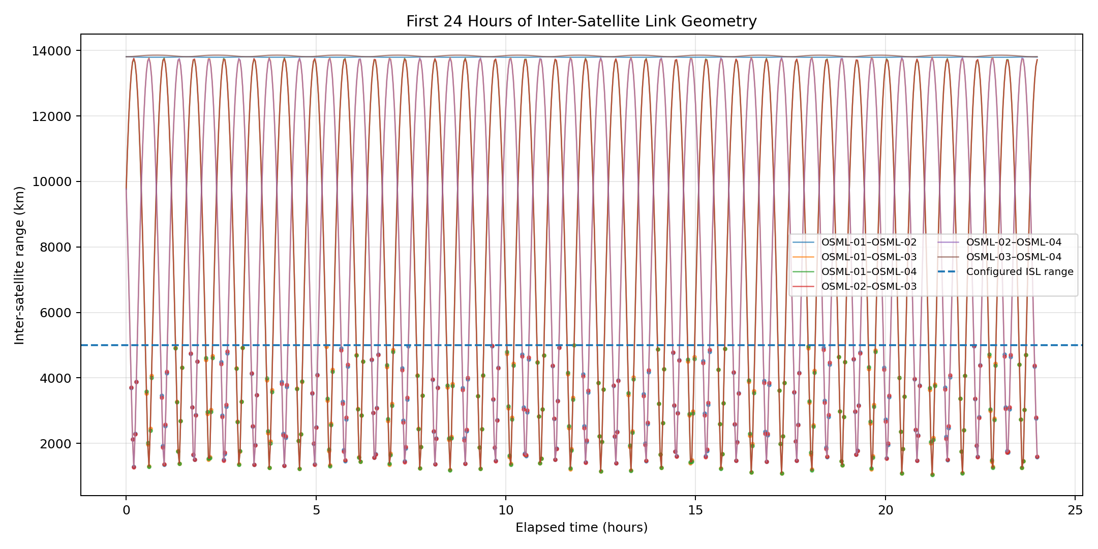 Inter-satellite links