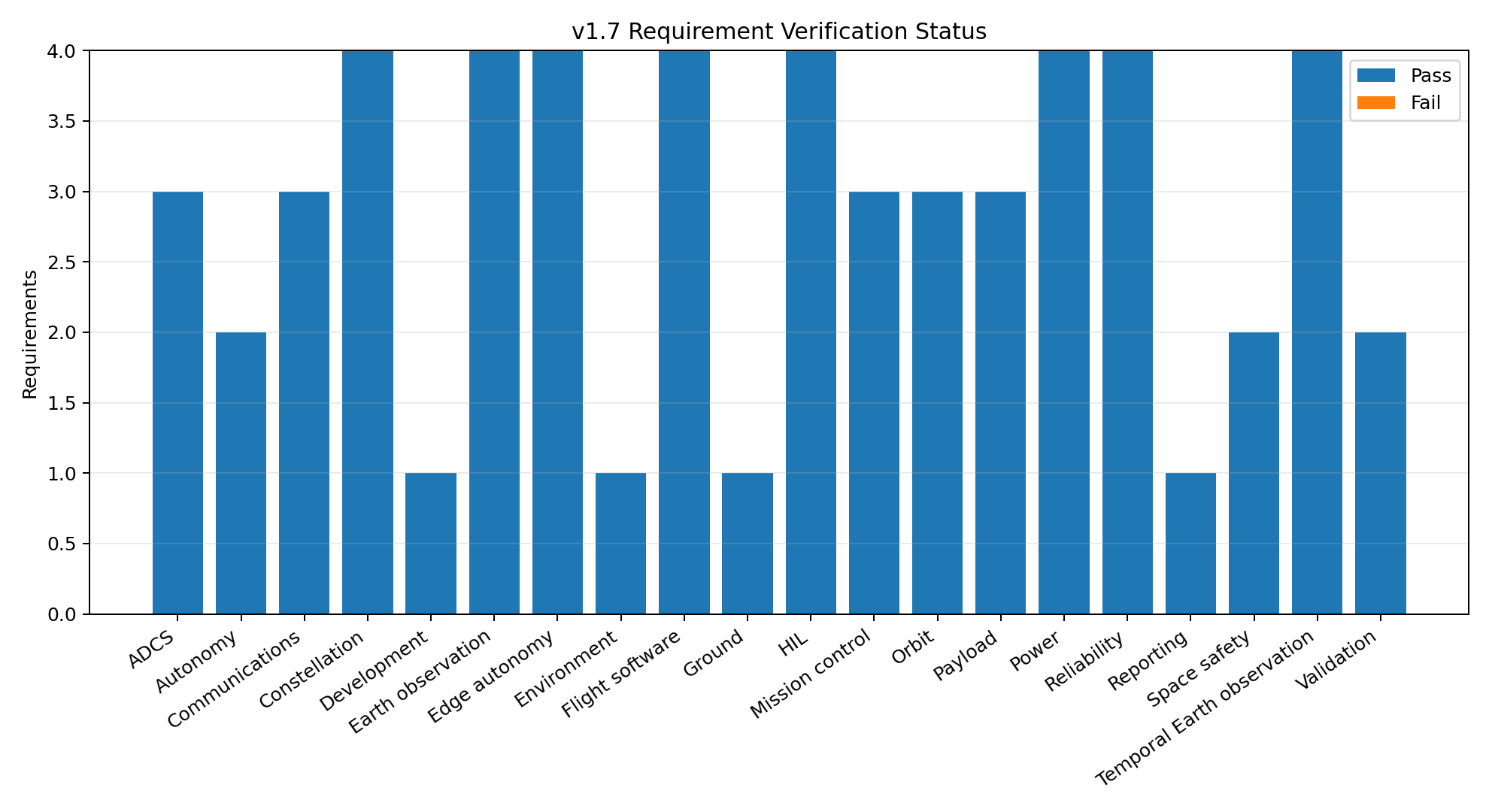 Requirement status chart